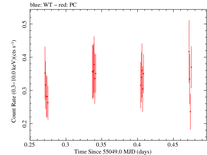 Swift light curve for Observation ID 00031173032