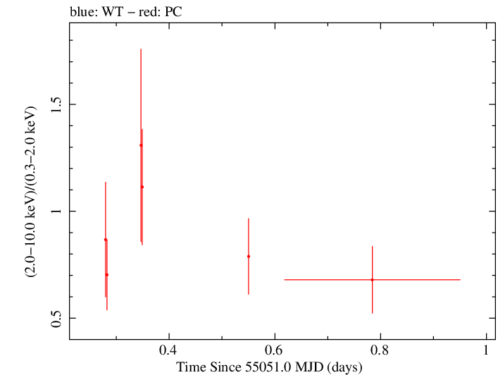 Swift hardness ratio for Observation ID 00031173033