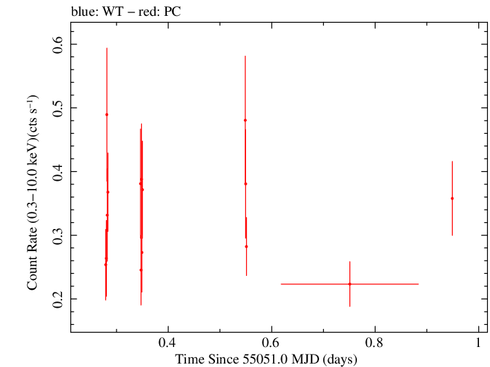 Swift light curve for Observation ID 00031173033
