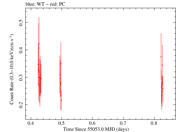Swift light curve for Observation ID 00031173034
