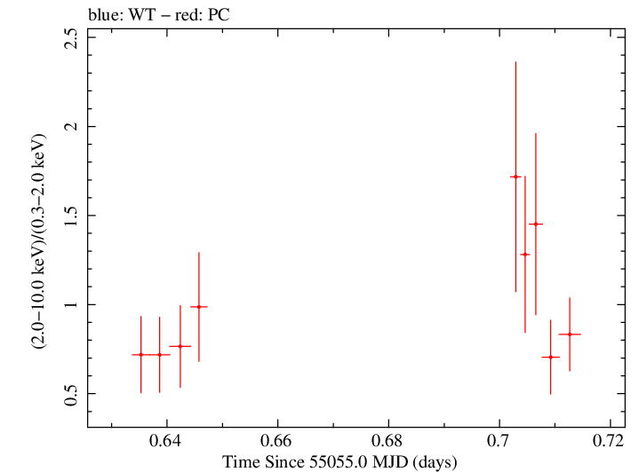 Swift hardness ratio for Observation ID 00031173035