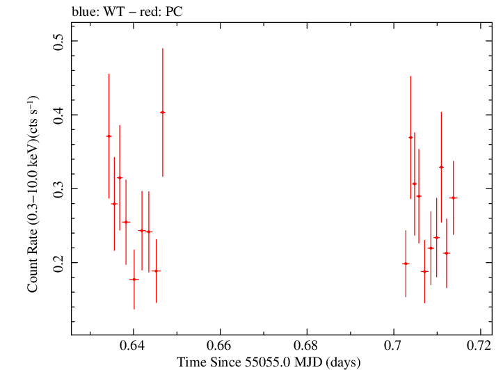 Swift light curve for Observation ID 00031173035
