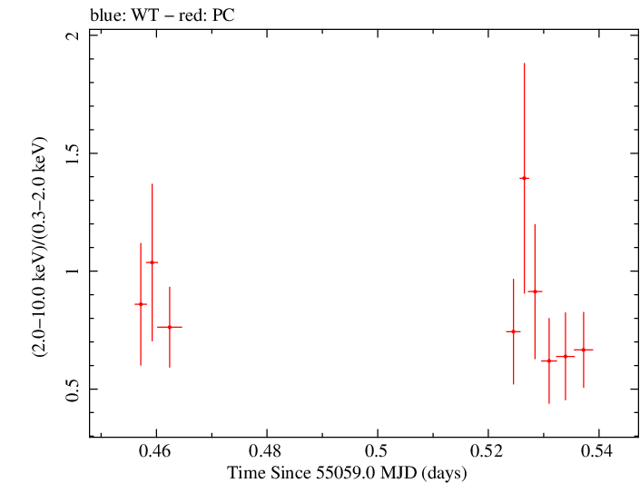 Swift hardness ratio for Observation ID 00031173037