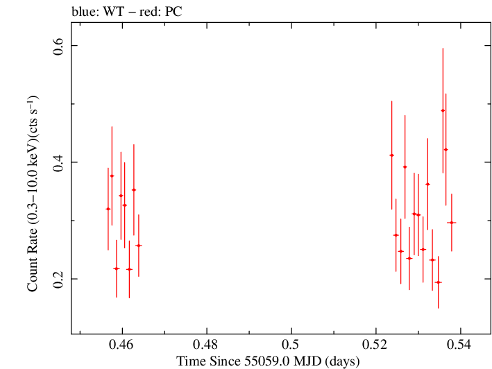 Swift light curve for Observation ID 00031173037