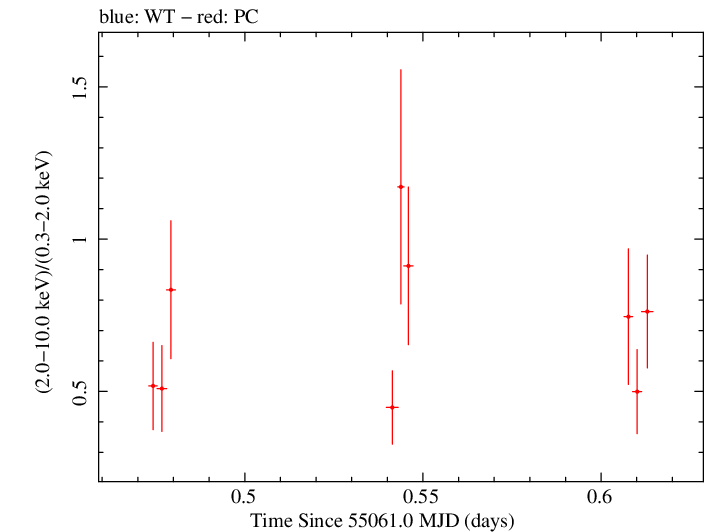 Swift hardness ratio for Observation ID 00031173038