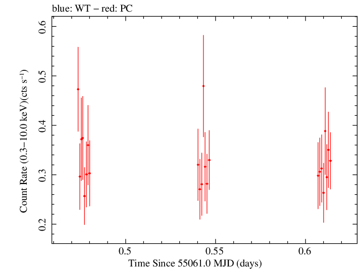 Swift light curve for Observation ID 00031173038
