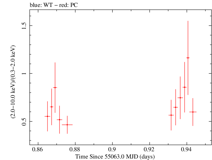 Swift hardness ratio for Observation ID 00031173039