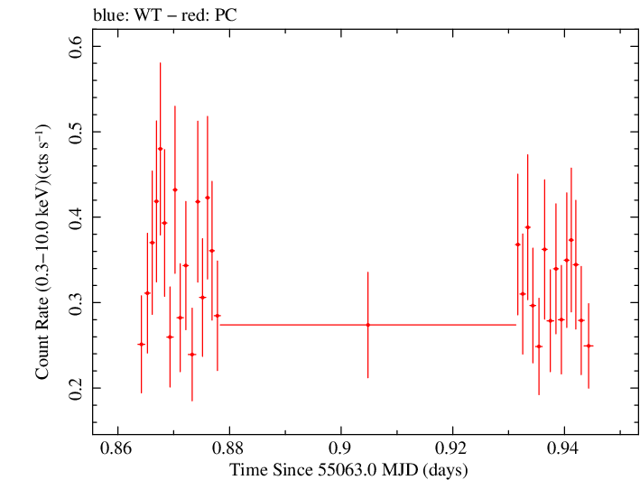 Swift light curve for Observation ID 00031173039