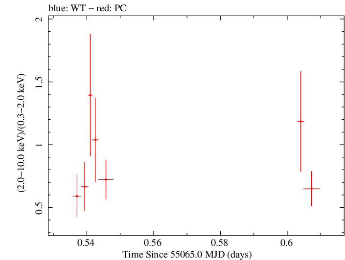 Swift hardness ratio for Observation ID 00031173040