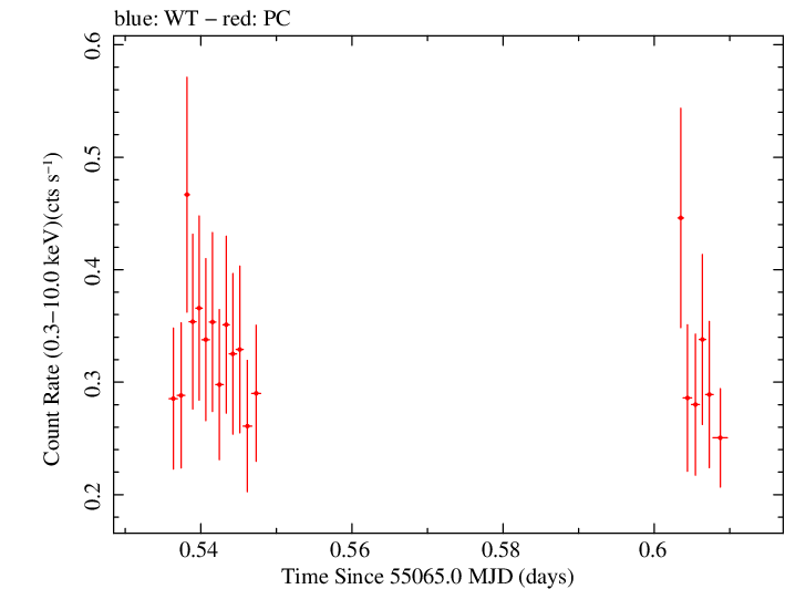 Swift light curve for Observation ID 00031173040