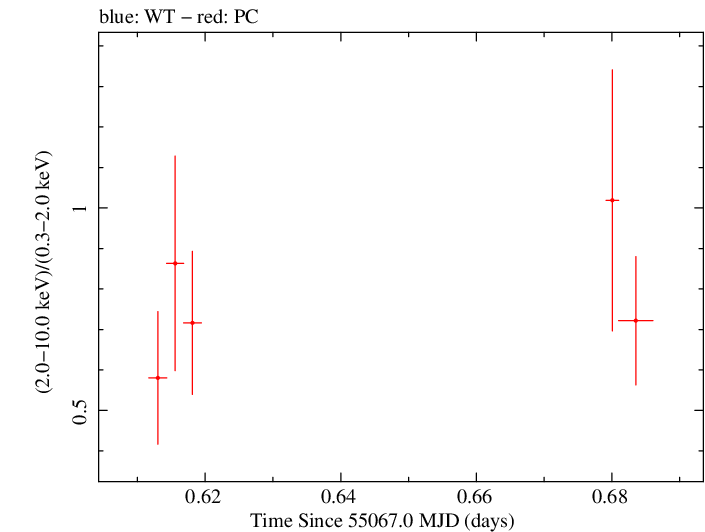 Swift hardness ratio for Observation ID 00031173041