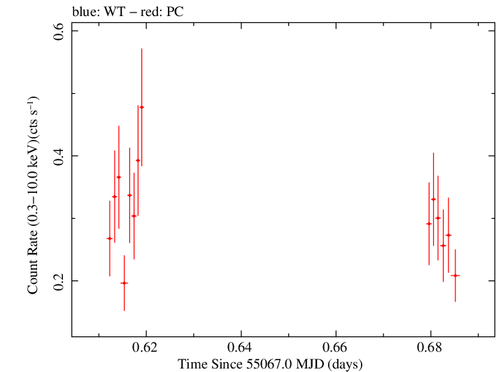 Swift light curve for Observation ID 00031173041