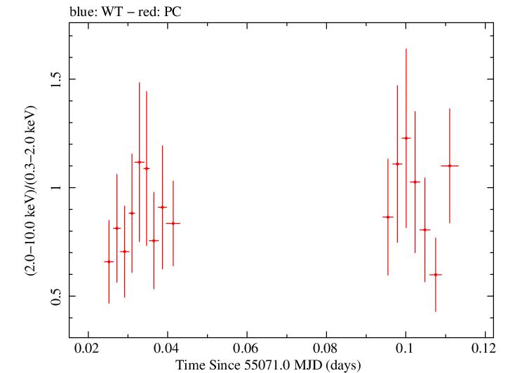 Swift hardness ratio for Observation ID 00031173042