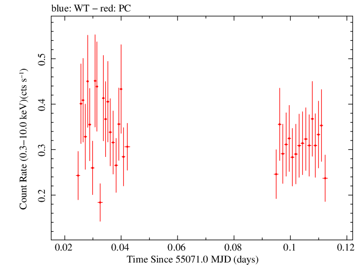 Swift light curve for Observation ID 00031173042