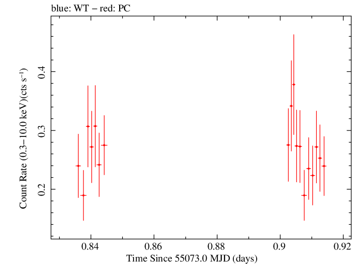 Swift light curve for Observation ID 00031173043