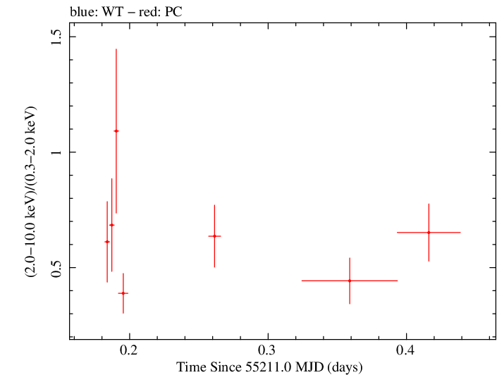 Swift hardness ratio for Observation ID 00031173044