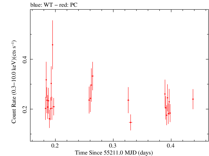 Swift light curve for Observation ID 00031173044