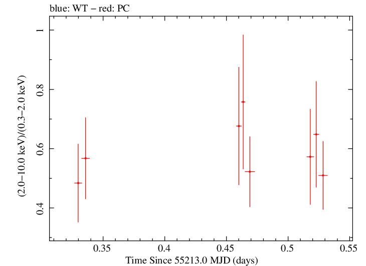 Swift hardness ratio for Observation ID 00031173045