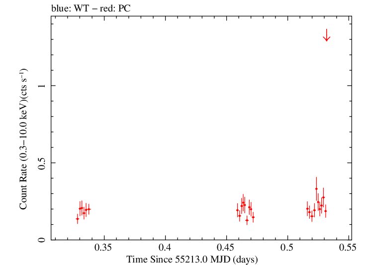 Swift light curve for Observation ID 00031173045