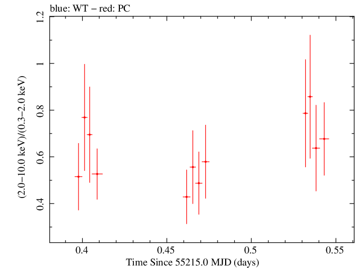 Swift hardness ratio for Observation ID 00031173046