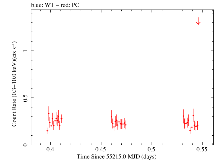 Swift light curve for Observation ID 00031173046