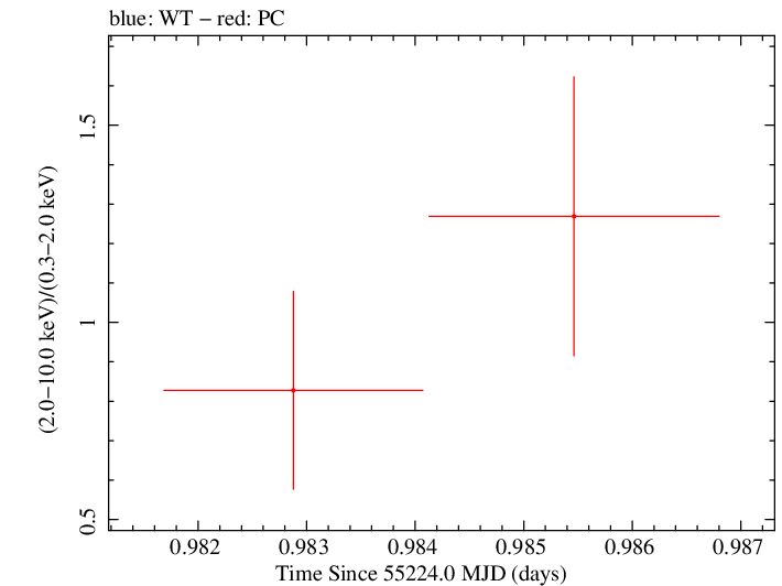 Swift hardness ratio for Observation ID 00031173047