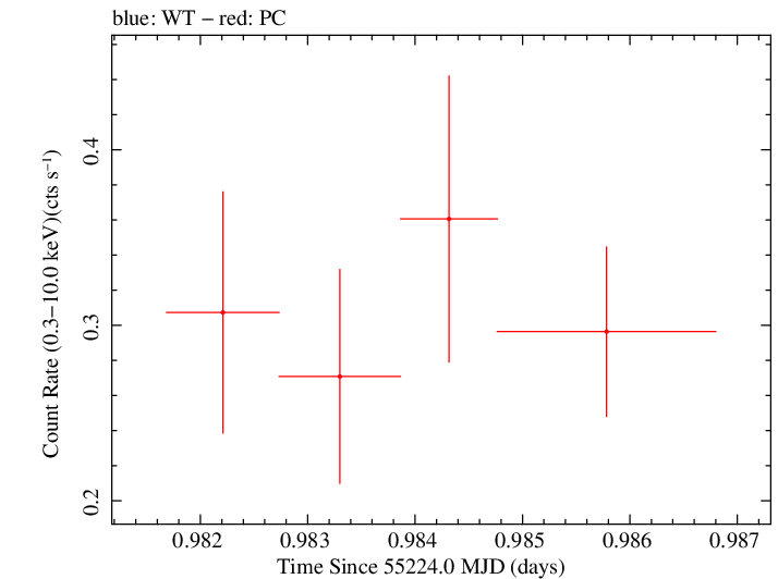 Swift light curve for Observation ID 00031173047