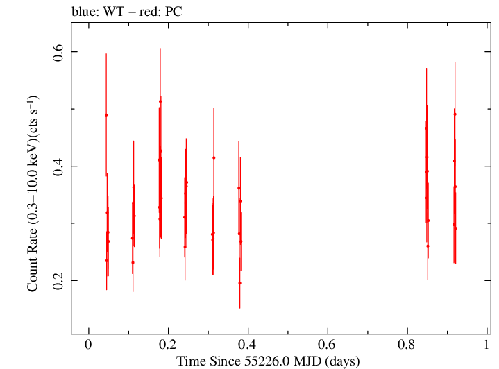 Swift light curve for Observation ID 00031173048
