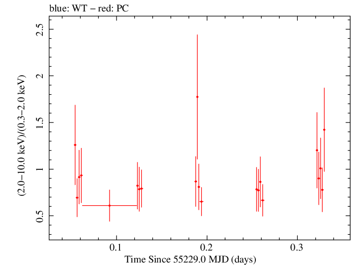 Swift hardness ratio for Observation ID 00031173049