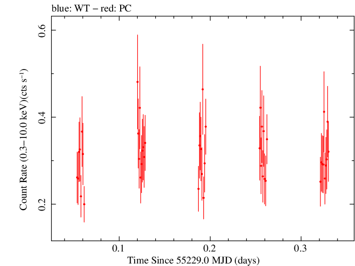 Swift light curve for Observation ID 00031173049