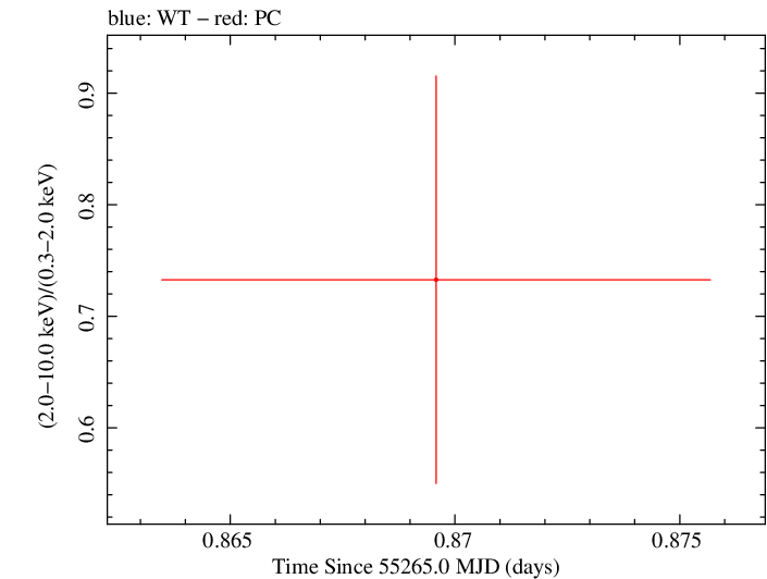 Swift hardness ratio for Observation ID 00031173051