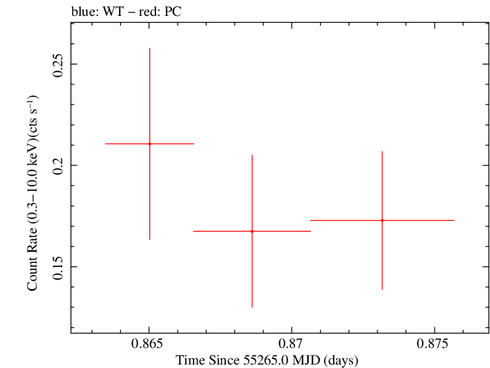 Swift light curve for Observation ID 00031173051