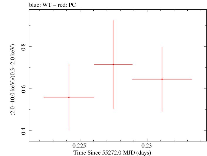 Swift hardness ratio for Observation ID 00031173052
