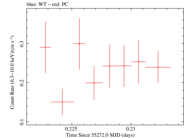 Swift light curve for Observation ID 00031173052