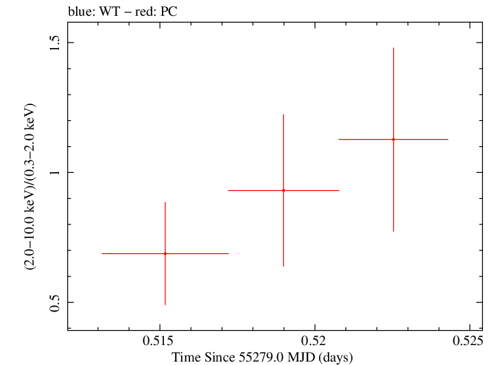 Swift hardness ratio for Observation ID 00031173053