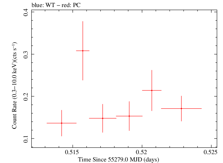 Swift light curve for Observation ID 00031173053