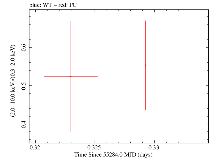 Swift hardness ratio for Observation ID 00031173054