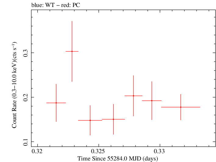 Swift light curve for Observation ID 00031173054