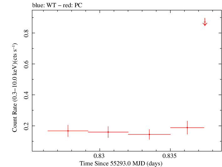 Swift light curve for Observation ID 00031173055