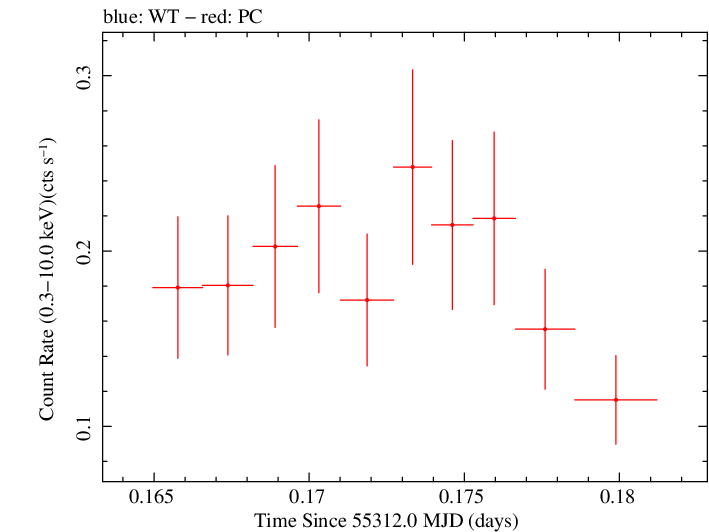 Swift light curve for Observation ID 00031173057