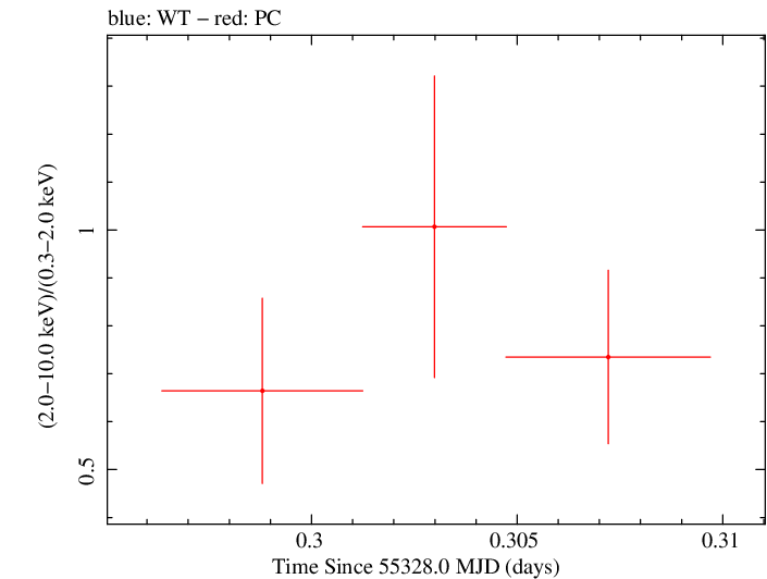 Swift hardness ratio for Observation ID 00031173058