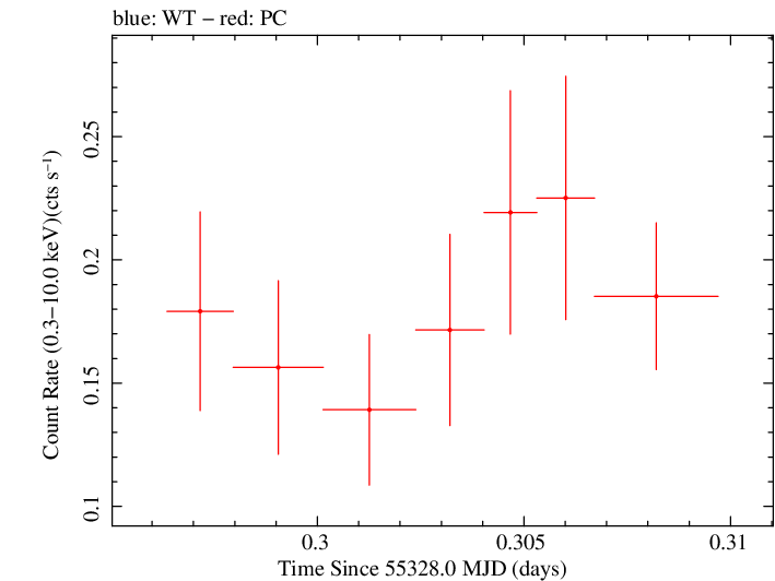 Swift light curve for Observation ID 00031173058