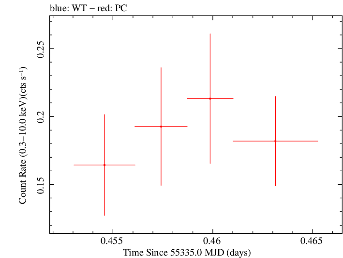 Swift light curve for Observation ID 00031173059