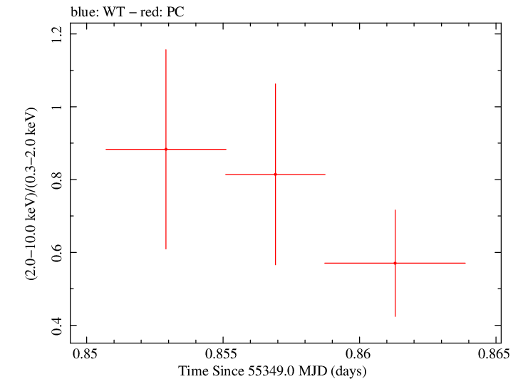 Swift hardness ratio for Observation ID 00031173060