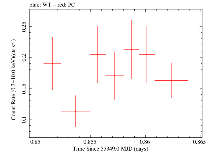 Swift light curve for Observation ID 00031173060