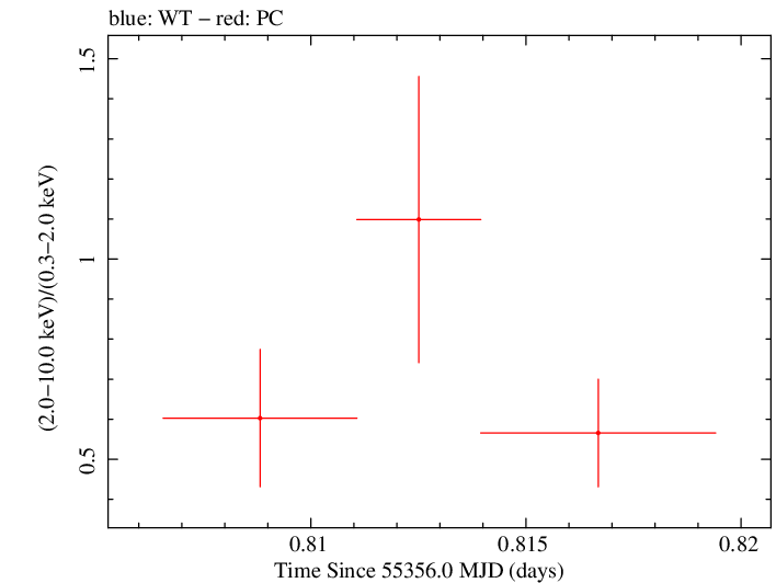 Swift hardness ratio for Observation ID 00031173061