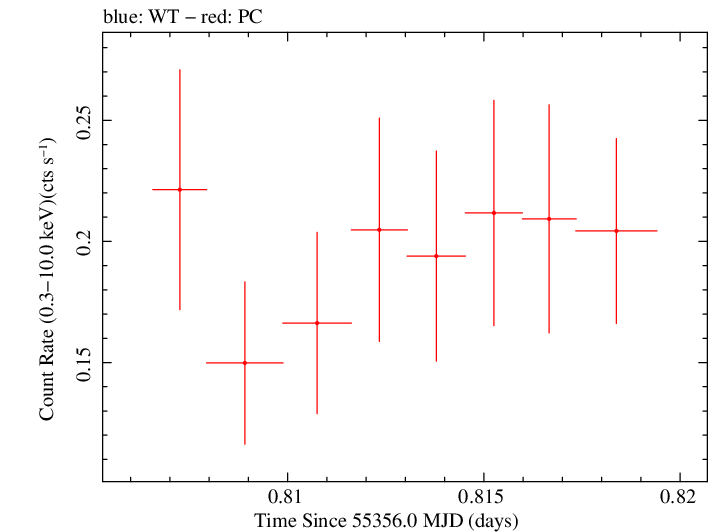 Swift light curve for Observation ID 00031173061