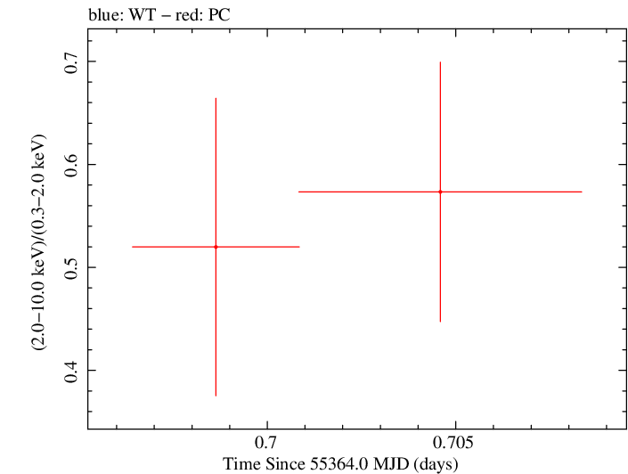 Swift hardness ratio for Observation ID 00031173062