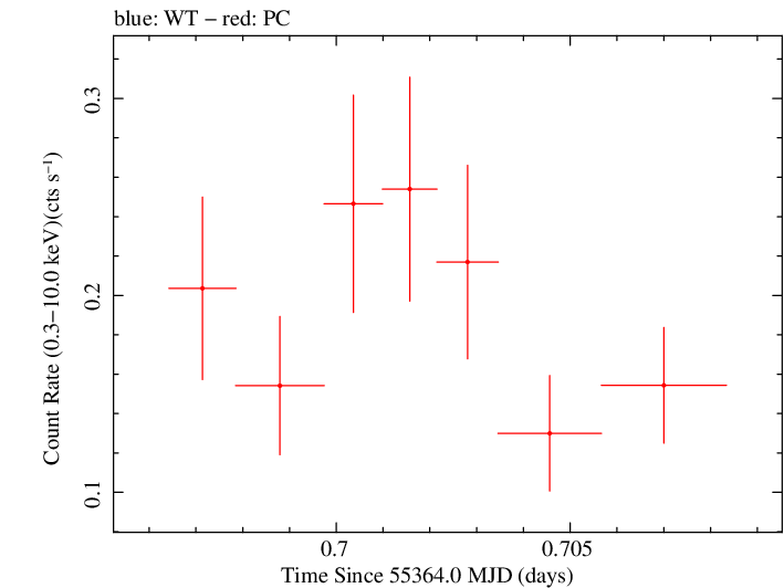 Swift light curve for Observation ID 00031173062