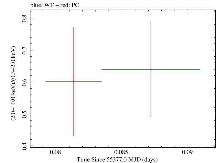 Swift hardness ratio for Observation ID 00031173063